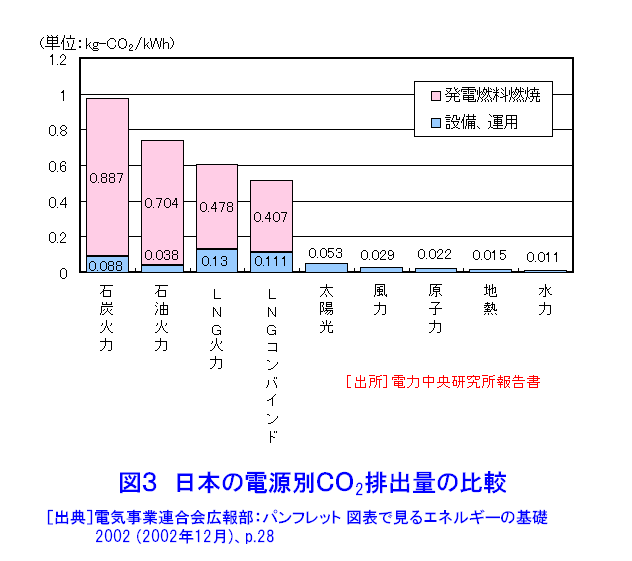 図３  日本の電源別CO