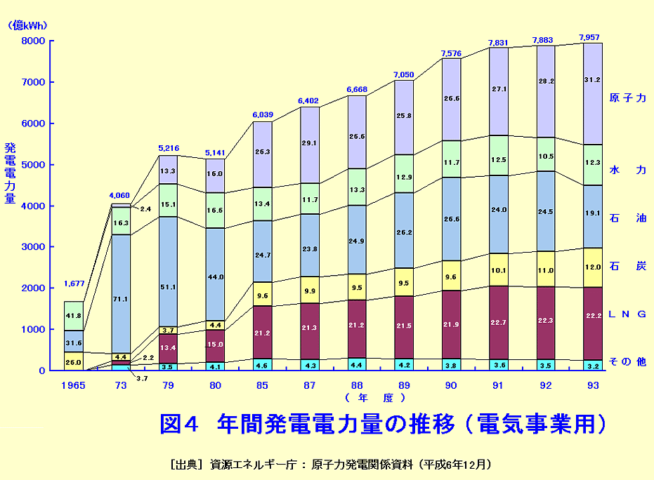 図４  年間発電電力量の推移（電気事業用）