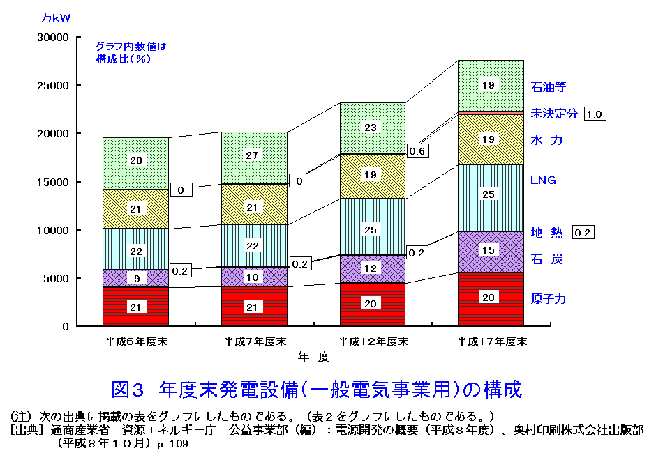 図３  年度末発電設備（一般電気事業用）の構成