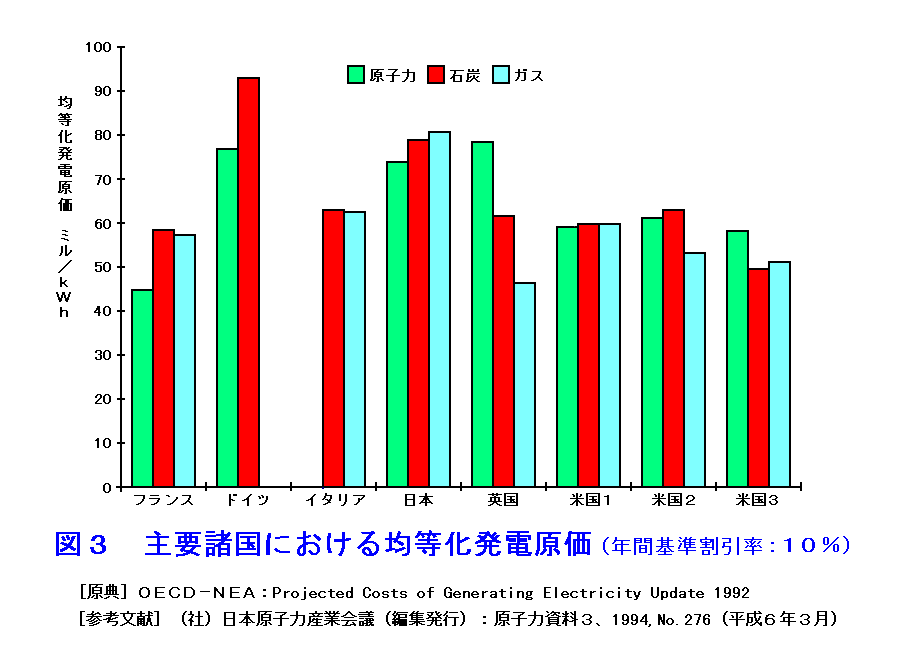 図３  主要諸国における均等化発電原価（年間基準割引率：10％）