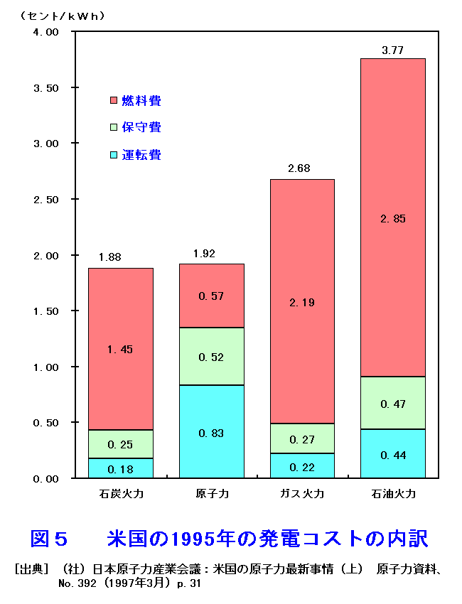 図５  米国の1995年の発電コストの内訳