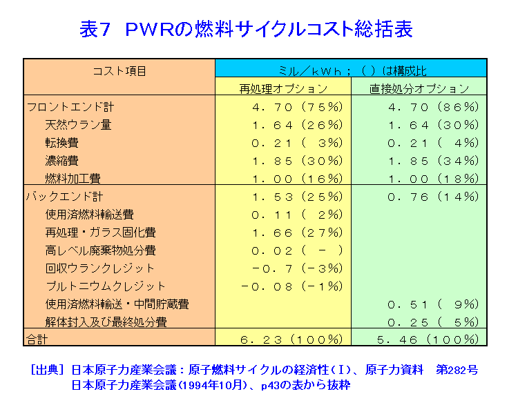 表７  PWRの燃料サイクルコスト総括表