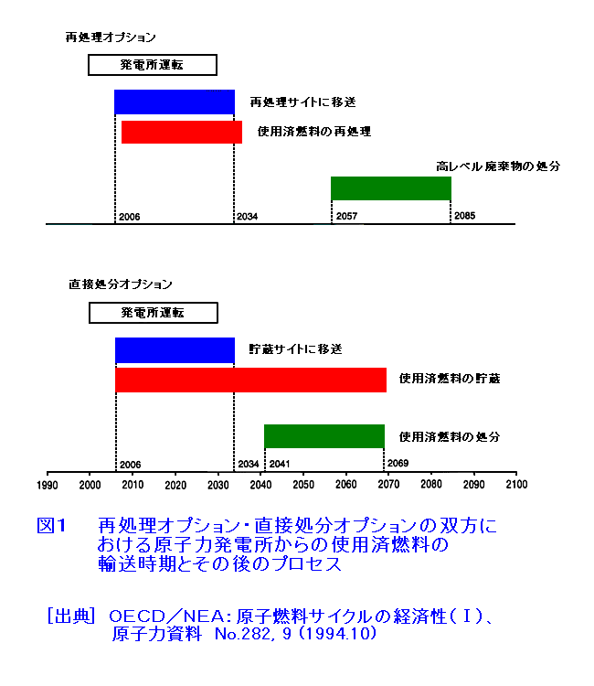図１  再処理オプション・直接処分オプションの双方における原子力発電所からの使用済燃料の輸送時期とその後のプロセス