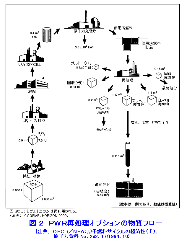 図２  PWR再処理オプションの物質フロー