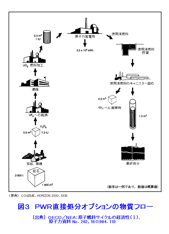図３  PWR直接処分オプションの物質フロー