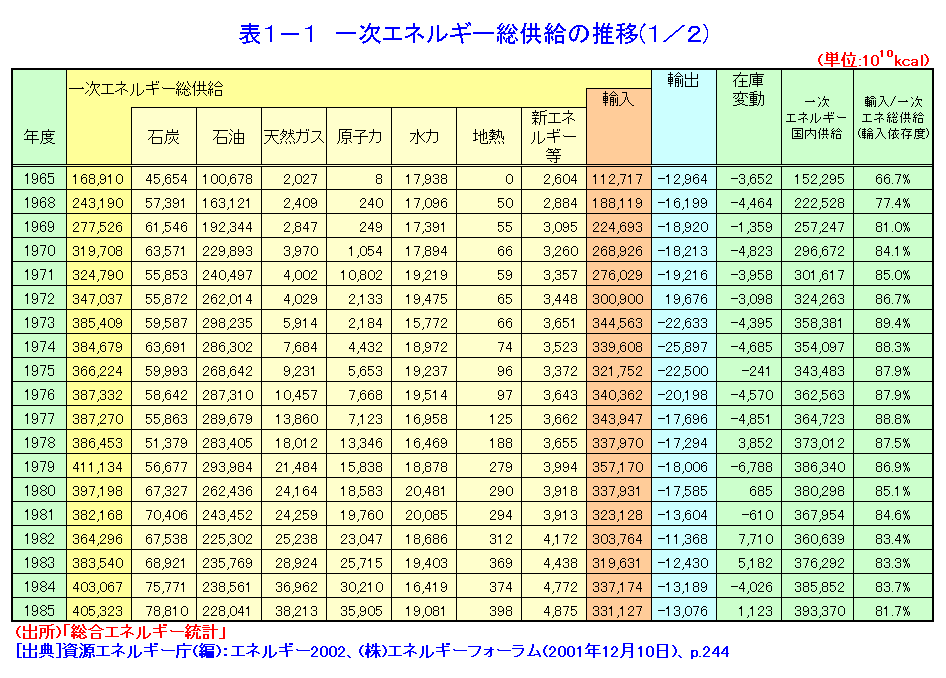 表１-１  一次エネルギー総供給の推移（1/2）