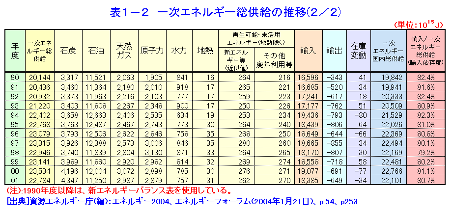 表１-２  一次エネルギー総供給の推移（2/2）