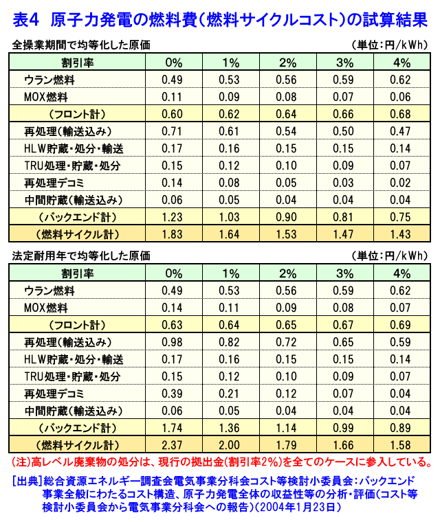表４  原子力発電の燃料費（燃料サイクルコスト）の試算結果