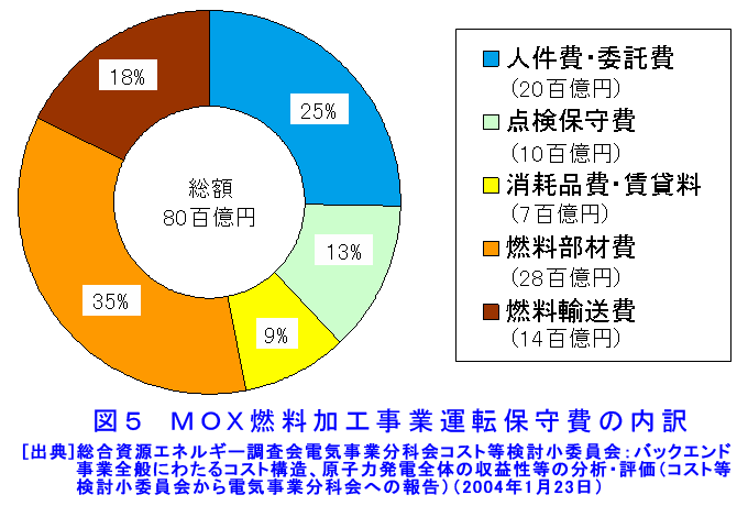 図５  MOX燃料加工事業運転保守費の内訳
