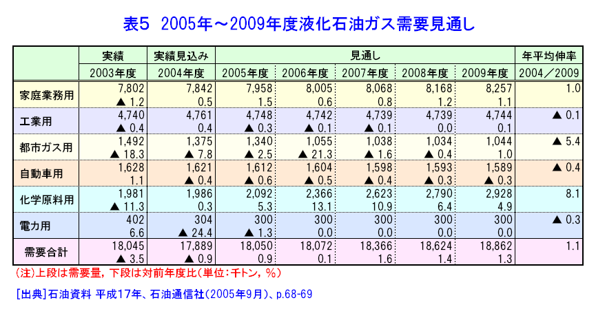 2005年〜2009年度液化石油ガス需要見通し