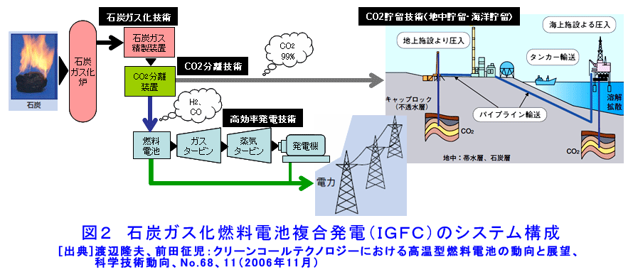 石炭ガス化燃料電池複合発電（IGFC）のシステム構成