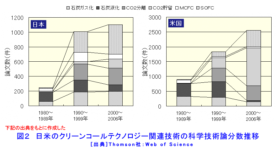 日米のクリーンコールテクノロジー関連技術の科学技術論分数推移