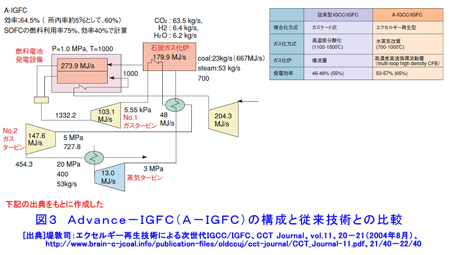 Advance-IGFC（A-IGFC）の構成と従来技術との比較