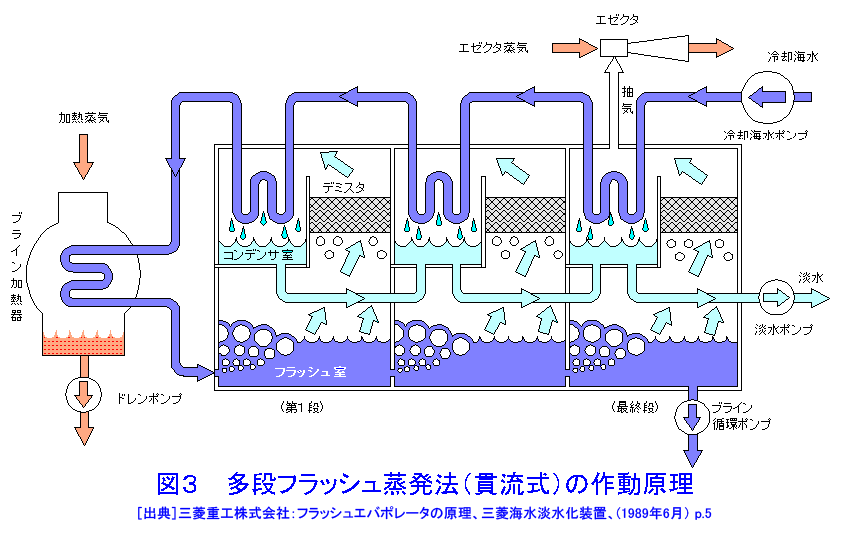 図３  多段フラッシュ蒸発法（貫流式）の作動原理