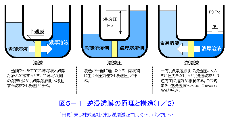 図５-１  逆浸透膜の原理と構造（1/2）