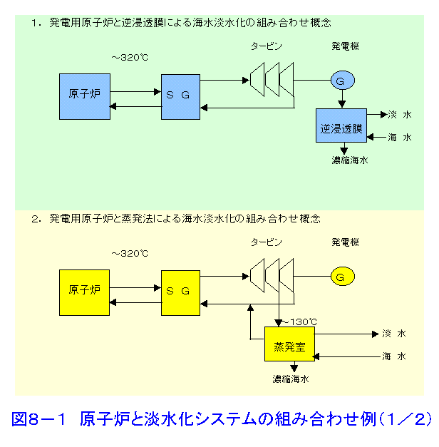 図８-１  原子炉と淡水化システムの組み合わせ例（1/2）