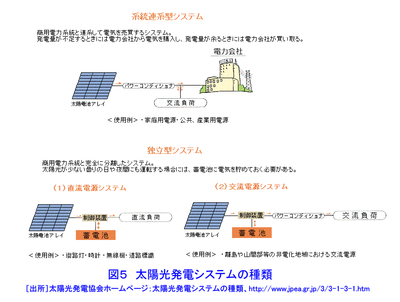 太陽光発電システムの種類