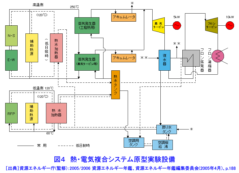 図４  熱・電気複合システム原型実験設備