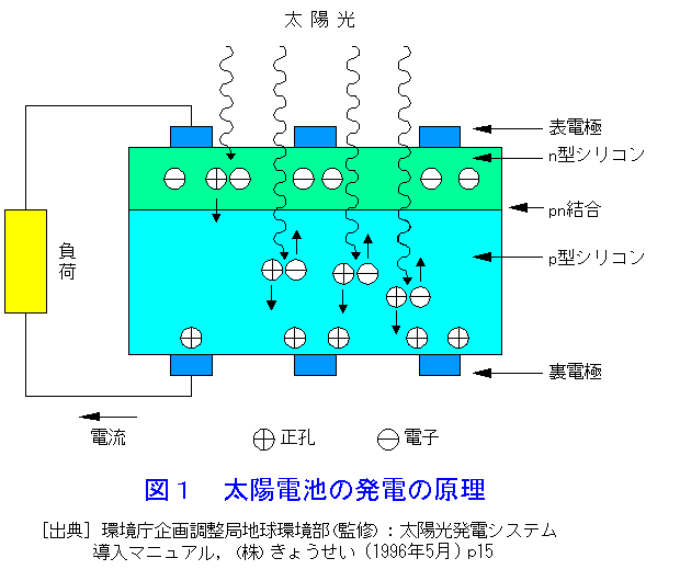 図１  太陽電池の発電の原理
