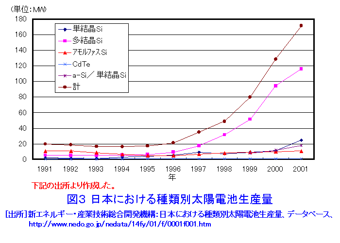 図３  日本における種類別太陽電池生産量
