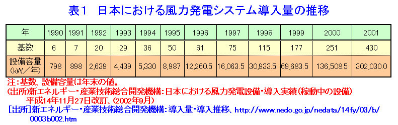 表１  日本における風力発電システム導入量の推移