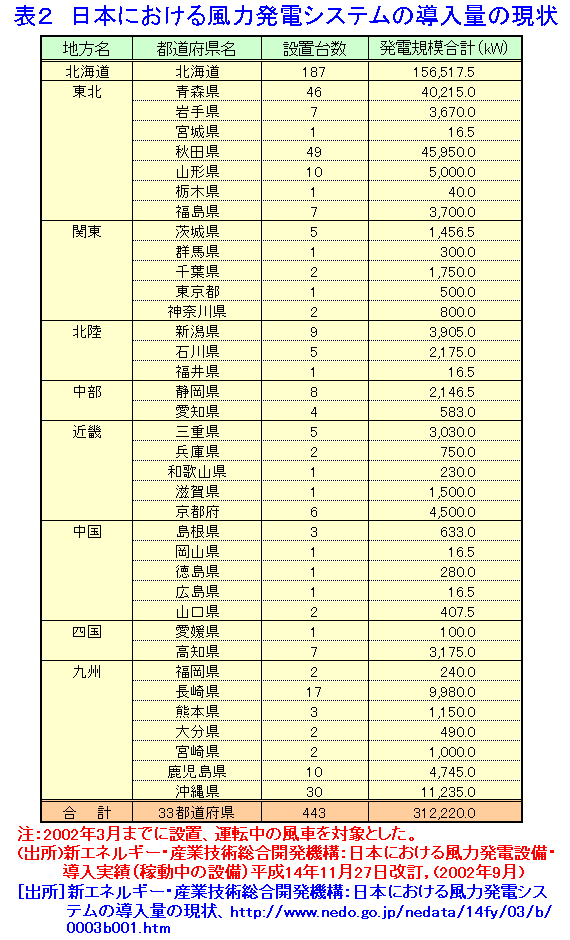 表２  日本における風力発電システムの導入量の現状