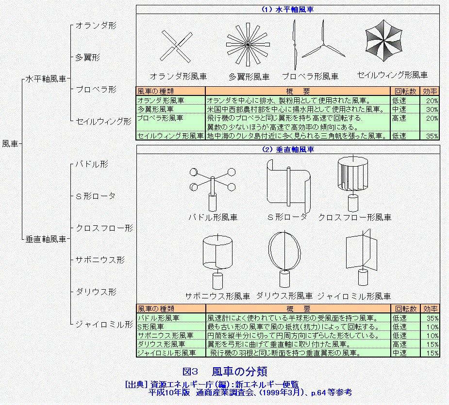 図３  風車の分類