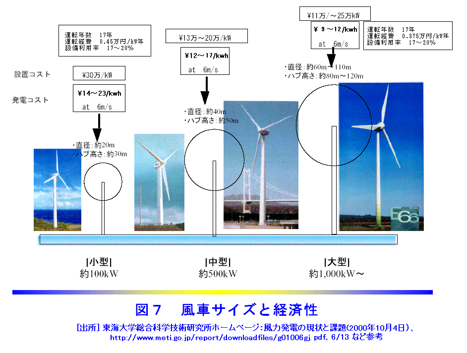 風車サイズと経済性