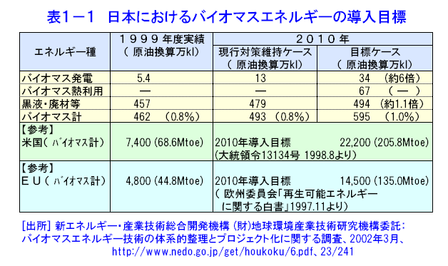 表１−１  日本におけるバイオマスエネルギーの導入目標