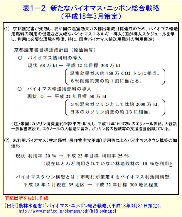 表１−２  新たなバイオマス・ニッポン総合戦略（平成18年3月策定）
