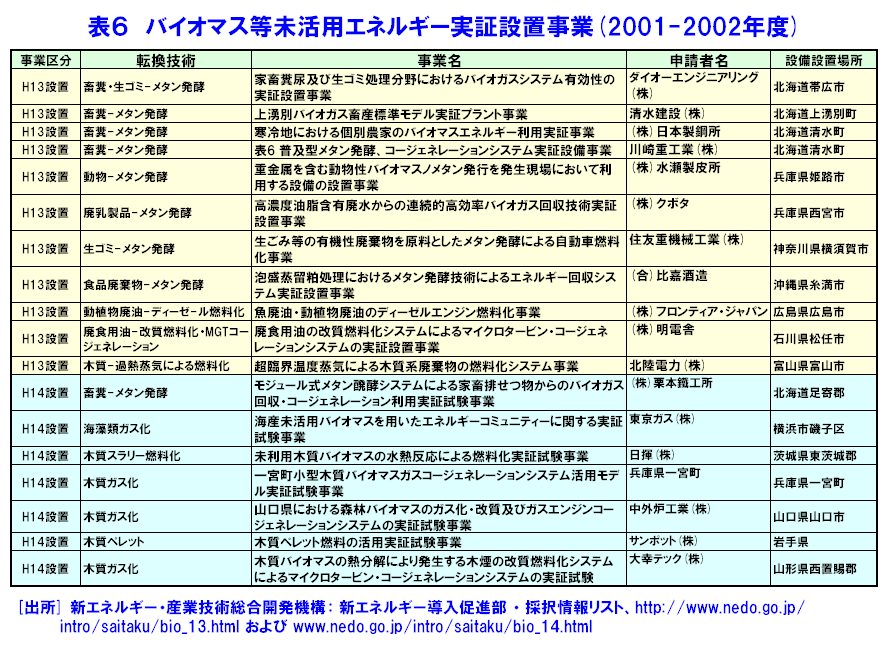 バイオマス等未活用エネルギー実証設置事業（2001−2002年度）