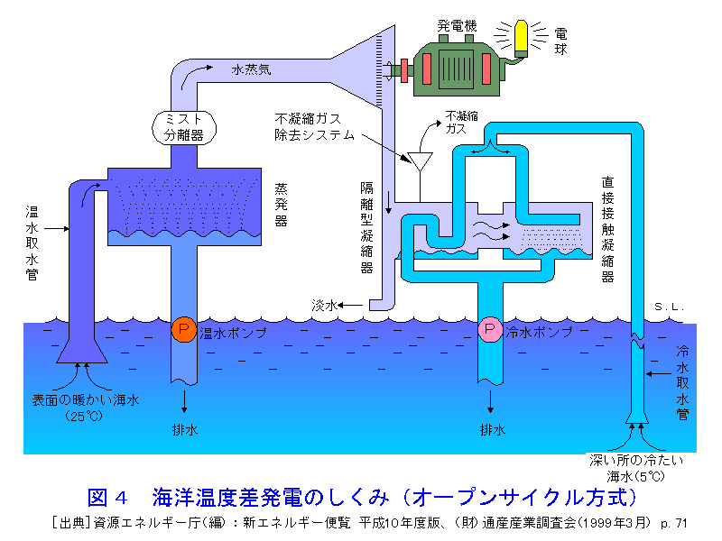 図４  海洋温度差発電のしくみ（オープンサイクル方式）