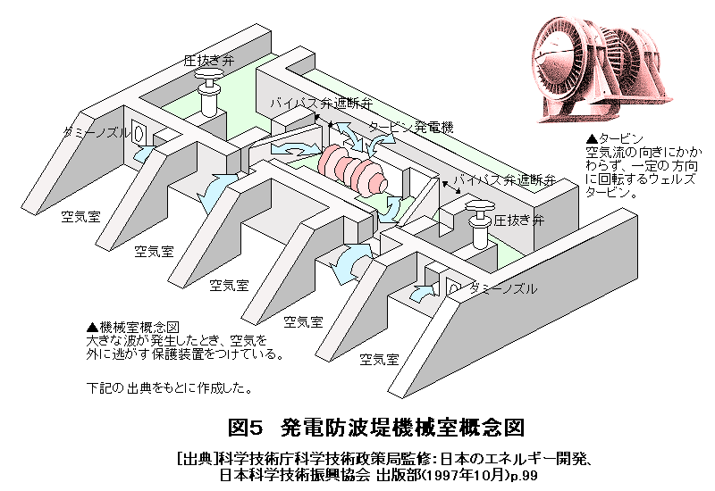 図５  発電防波堤機械室概念図