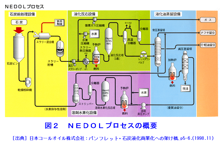 図２  NEDOLプロセスの概要