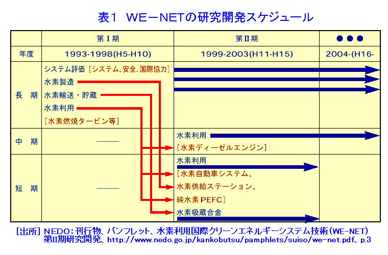 WE-NETの研究開発スケジュール