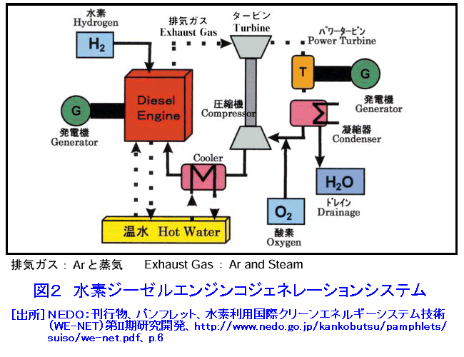 図２  水素ジーゼルエンジンコジェネレーションシステム