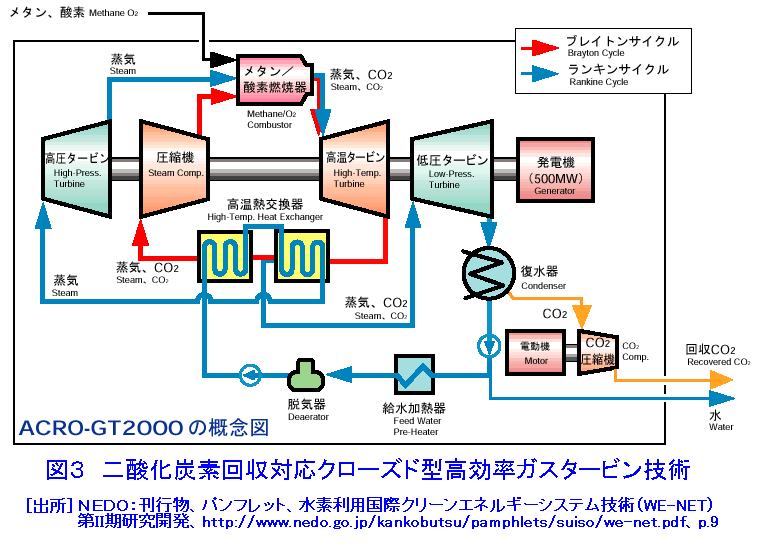 図３  二酸化炭素回収対応クローズド型高効率ガスタービン技術