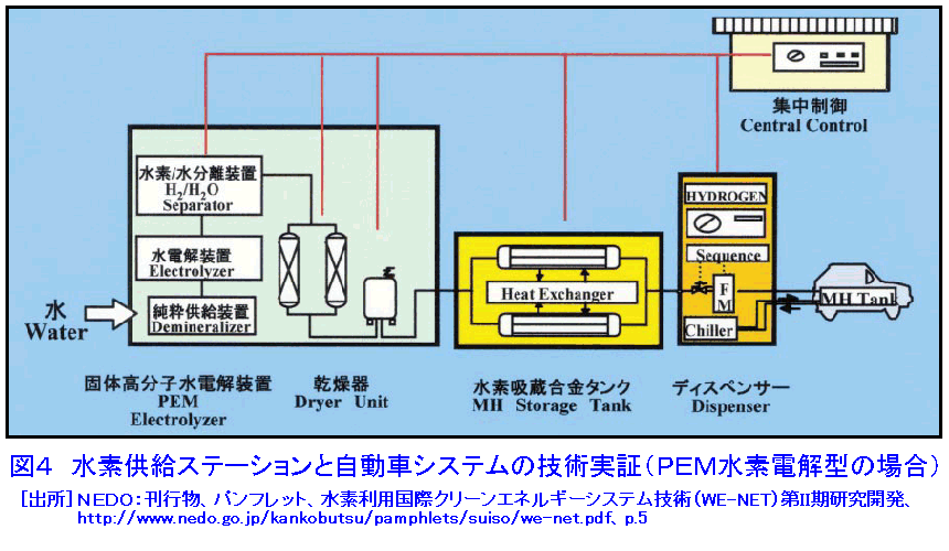 図４  水素供給ステーションと自動車システムの技術実証（PEM水素電解型の場合）