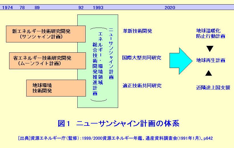 図１  ニューサンシャイン計画の体系