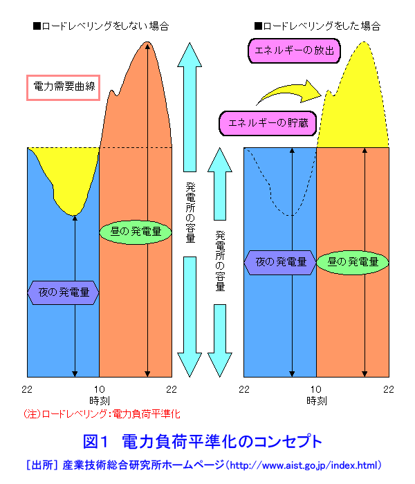 図１  電力負荷平準化のコンセプト