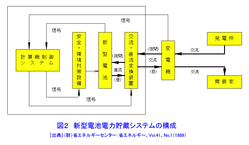図２  新型電池電力貯蔵システムの構成