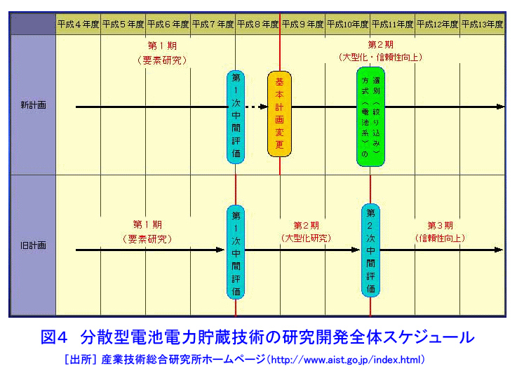 図４  分散型電池電力貯蔵技術の研究開発全体スケジュール