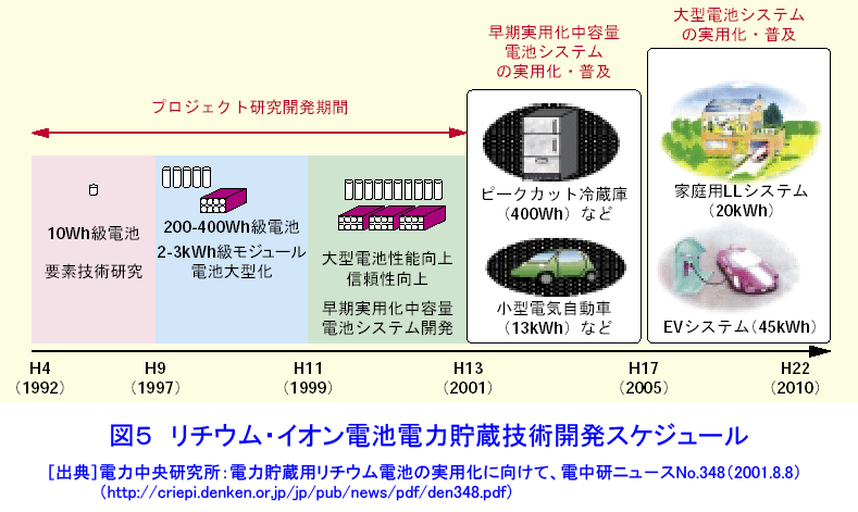 図５  リチウム・イオン電池電力貯蔵技術開発スケジュール