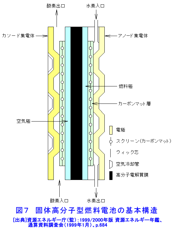 図７  固体高分子型燃料電池の基本構造