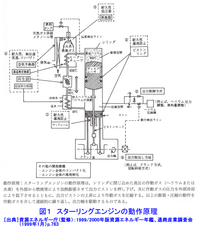 図１  スターリングエンジンの動作原理