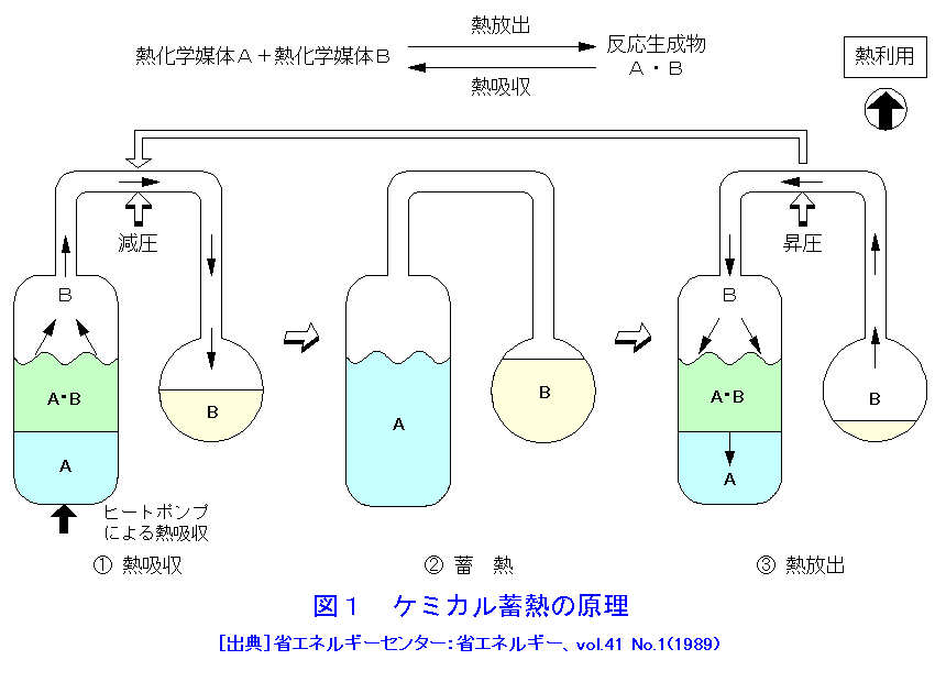 図１  ケミカル蓄熱の原理