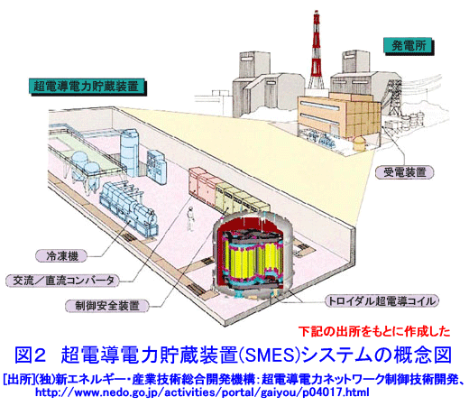 超電導電力貯蔵装置（ＳＭＥＳ）システム概念図
