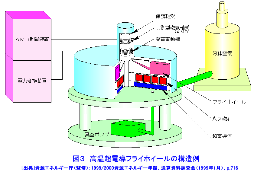 高温超電導フライホイールの構造例
