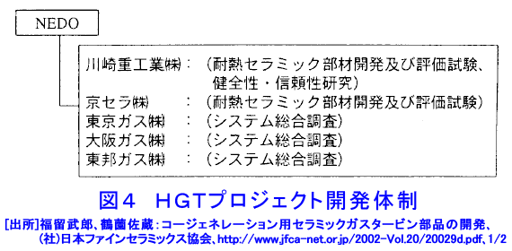 図４  HGTプロジェクト開発体制