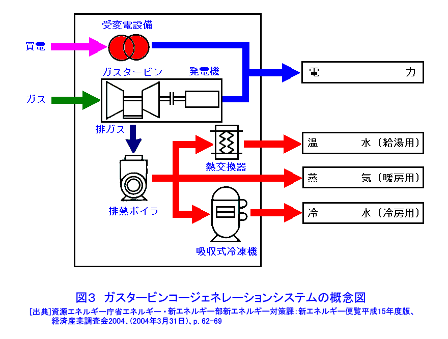 図３  ガスタービンコージェネレーションシステムの概念図